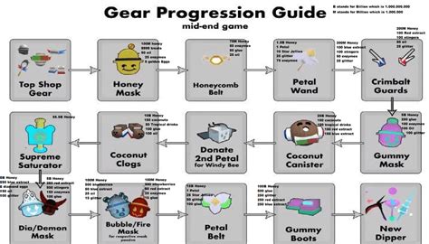 Improved Progression Guide : r/BeeSwarmSimulator.